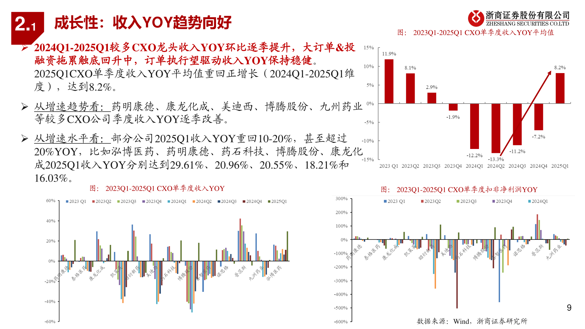 怎样理解图： 2023Q1-2025Q1 CXO单季度收入YOY平均值