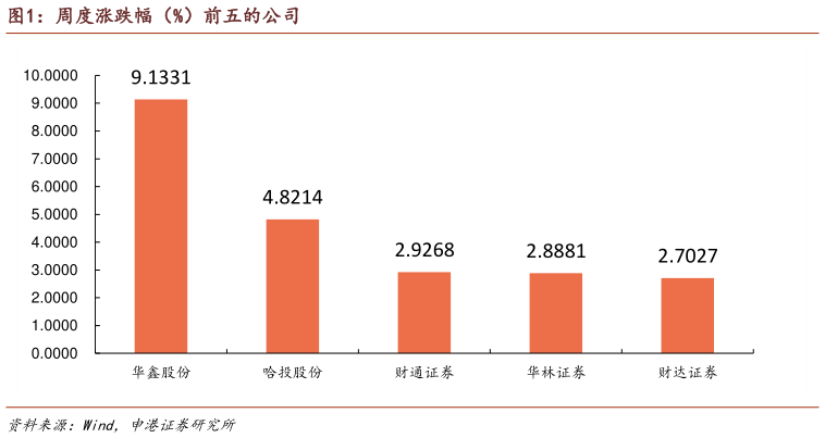 如何了解周度涨跌幅（%）前五的公司