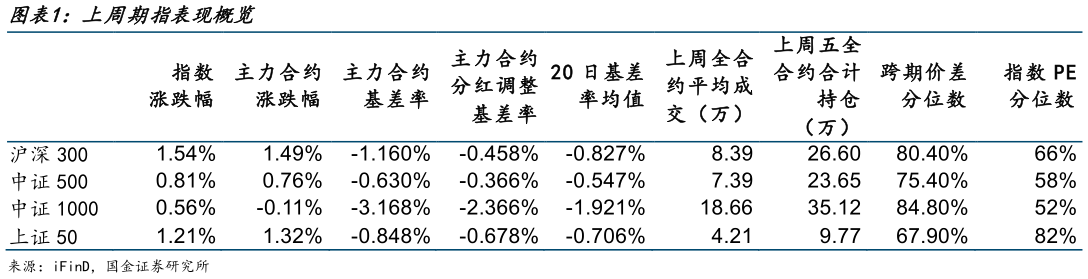 你知道上周期指表现概览