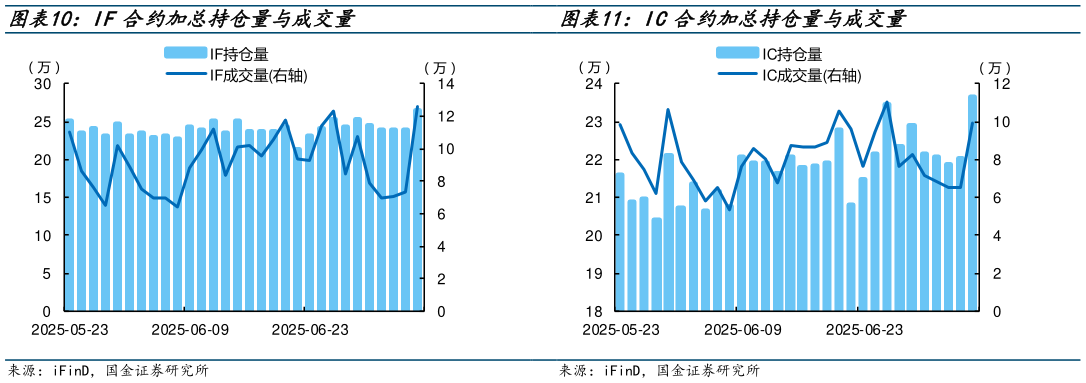 你知道IF合约加总持仓量与成交量 IC合约加总持仓量与成交量