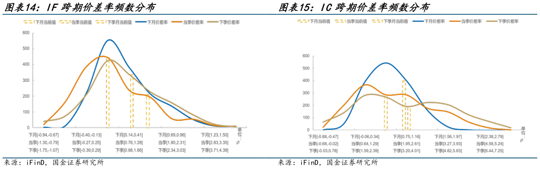 如何看待IC跨期价差率频数分布