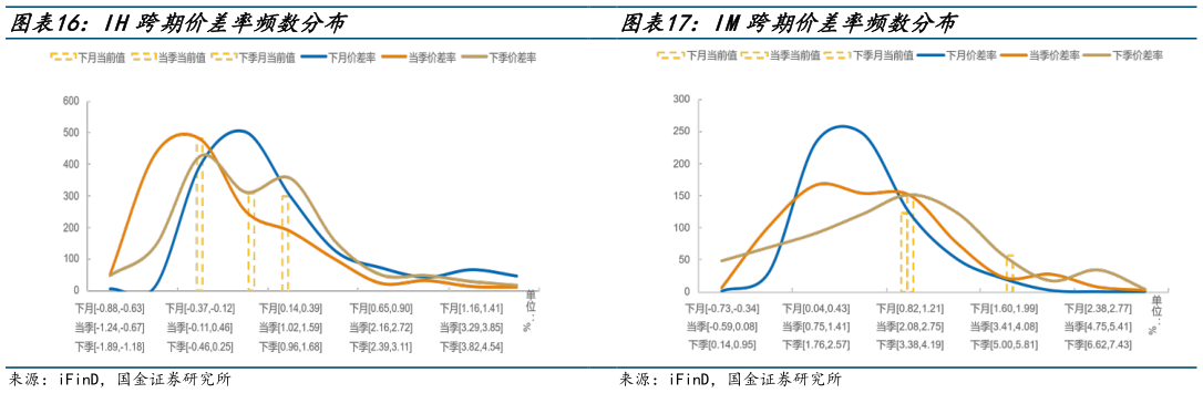 谁知道IM跨期价差率频数分布