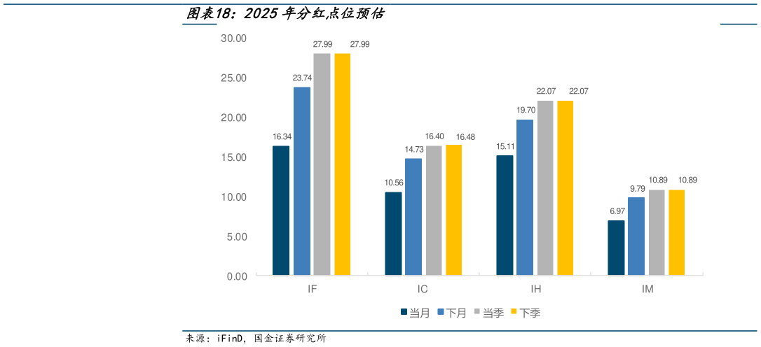 谁能回答2025年分红点位预估