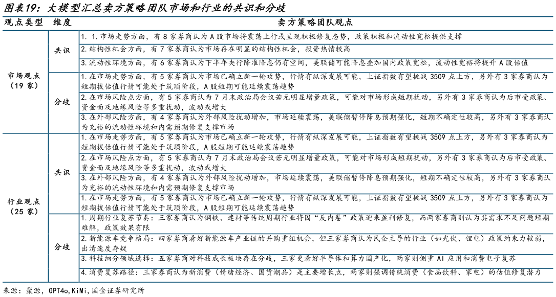 各位网友请教一下大模型汇总卖方策略团队市场和行业的共识和分歧 