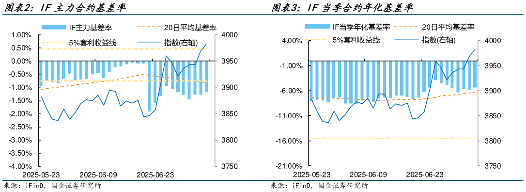 如何了解IF主力合约基差率 IF当季合约年化基差率