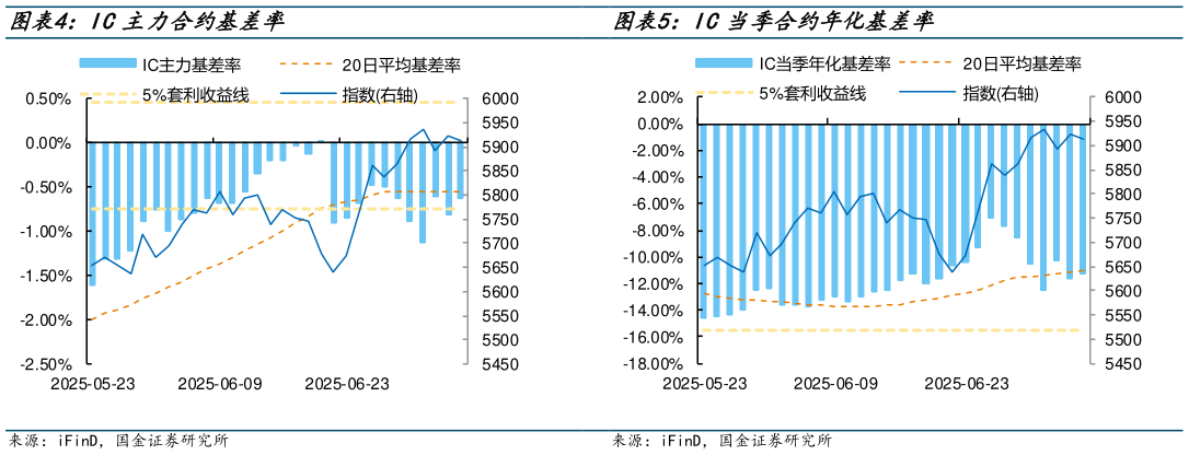 你知道IC主力合约基差率 IC当季合约年化基差率