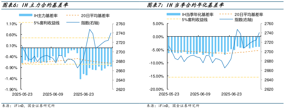 想问下各位网友IH主力合约基差率 IH当季合约年化基差率
