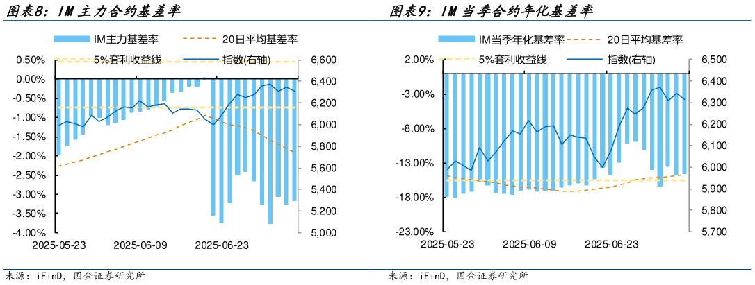 咨询下各位IM当季合约年化基差率