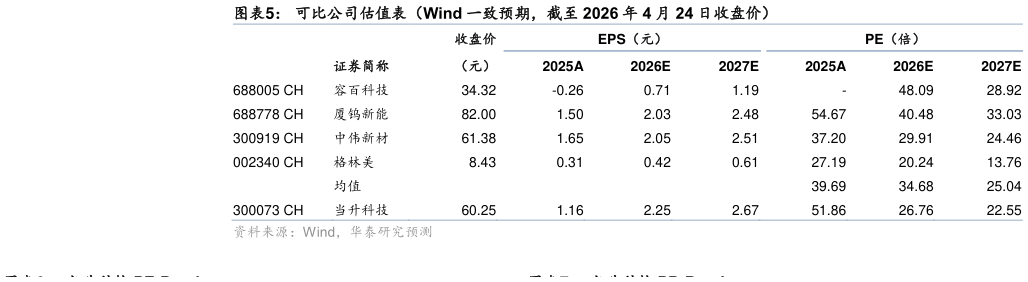 谁知道可比公司估值表（Wind 一致预期，截至 2026 年 4 月 24 日收盘价）?