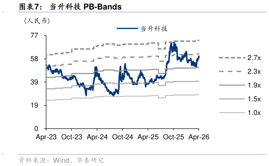 我想了解一下当升科技 PB-Bands?