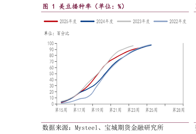 如何解释美豆播种率（单位：%）?