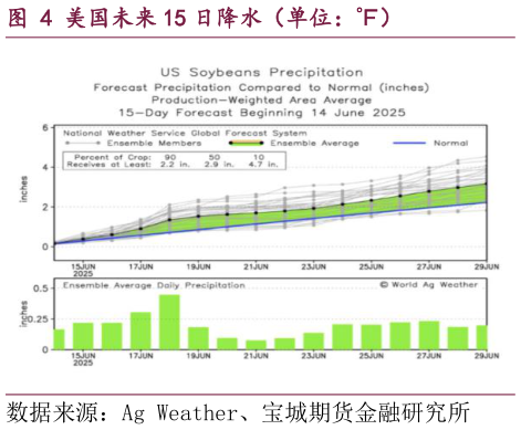 想问下各位网友美国未来 15 日降水（单位：）?