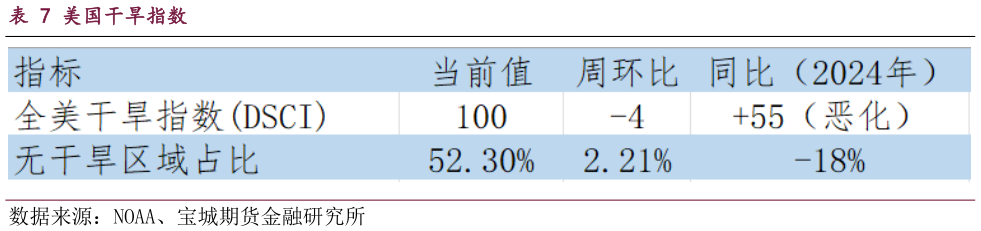 一起讨论下美国干旱指数?