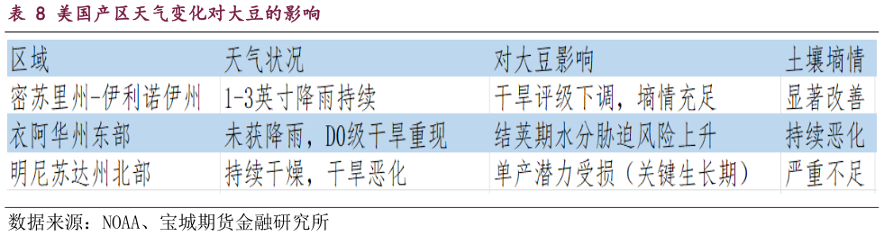 想问下各位网友美国产区天气变化对大豆的影响?