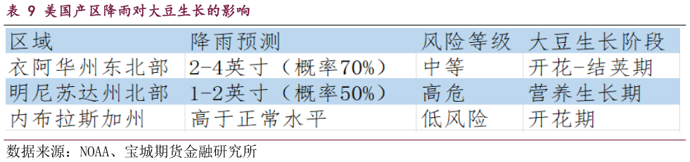 各位网友请教一下美国产区降雨对大豆生长的影响?