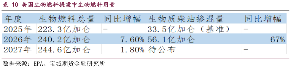 谁知道美国生物燃料提案中生物燃料用量?