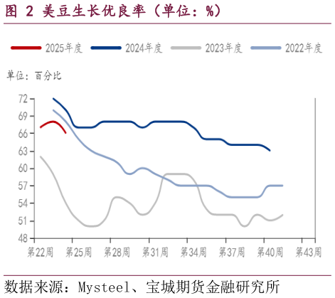如何了解美豆生长优良率（单位：%）?