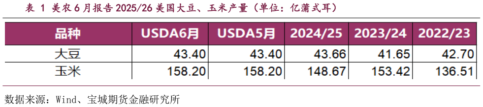 我想了解一下美农 6 月报告 202526 美国大豆、玉米产量（单位：亿蒲式耳）?