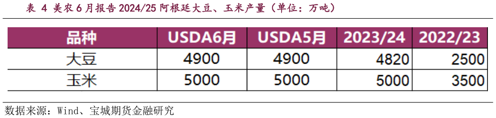 想关注一下美农 6 月报告 202425 阿根廷大豆、玉米产量（单位：万吨）?