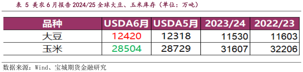 一起讨论下美农 6 月报告 202425 全球大豆、玉米库存（单位：万吨）?