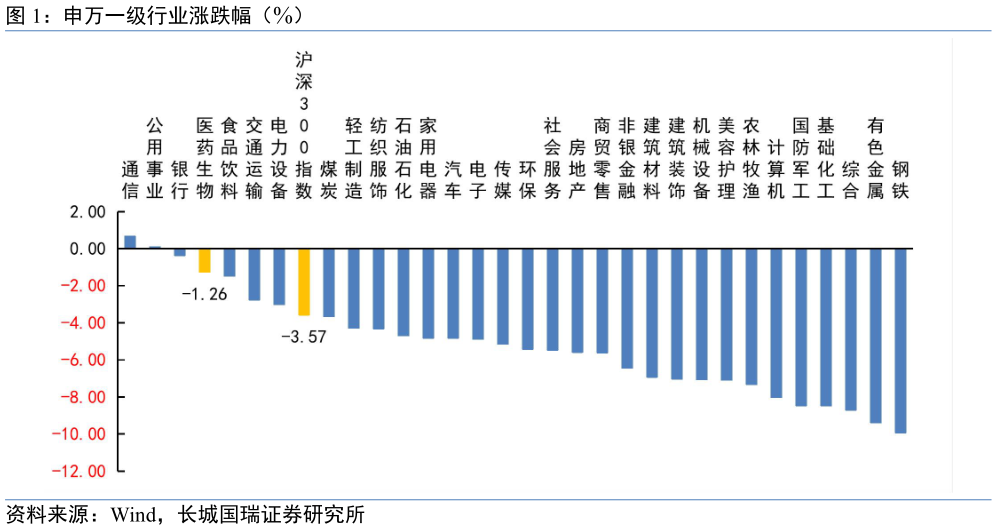 如何了解申万一级行业涨跌幅（%）