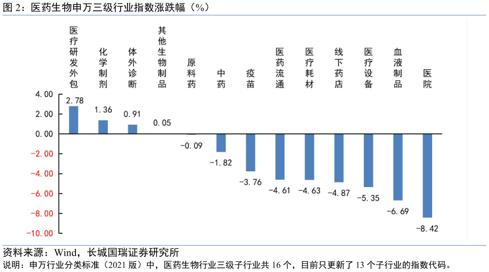 怎样理解医药生物申万三级行业指数涨跌幅（%）