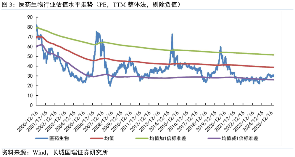 你知道医药生物行业估值水平走势（PE，TTM 整体法，剔除负值）