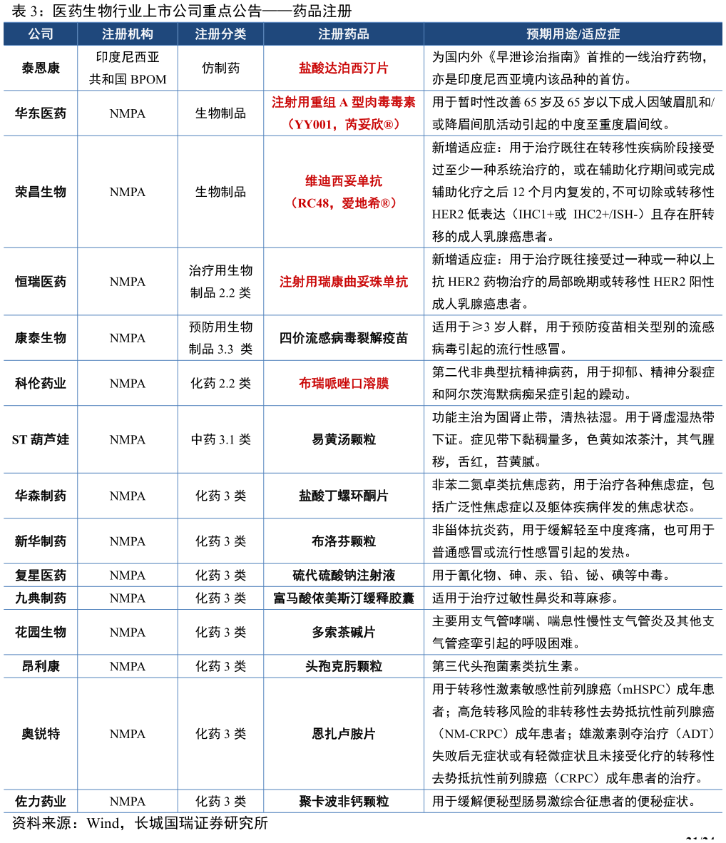 谁知道医药生物行业上市公司重点公告药品注册