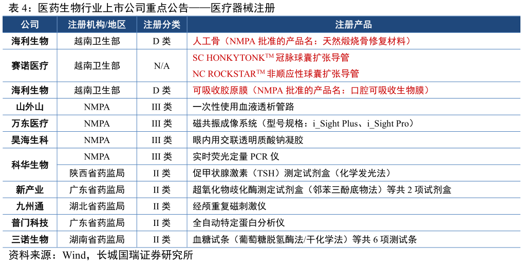 我想了解一下医药生物行业上市公司重点公告医疗器械注册