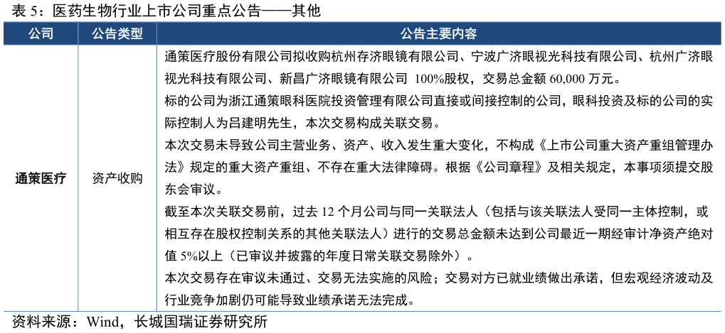 谁知道医药生物行业上市公司重点公告其他