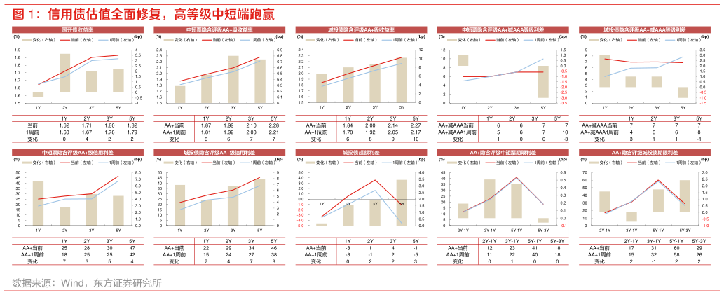 一起讨论下信用债估值全面修复，高等级中短端跑赢