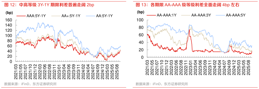 咨询下各位各期限 AA-AAA 级等级利差全面走阔 4bp 左右