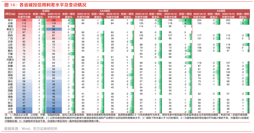 如何才能各省城投信用利差水平及变动情况