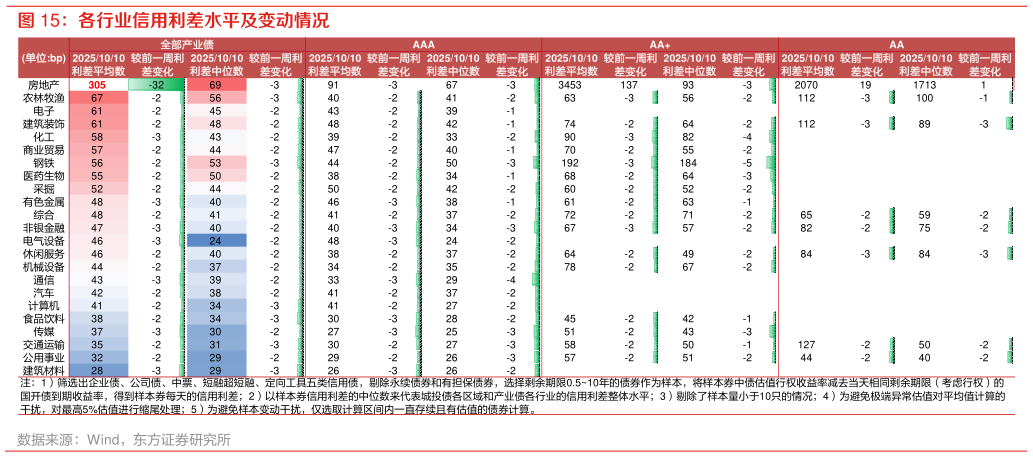 如何才能各行业信用利差水平及变动情况