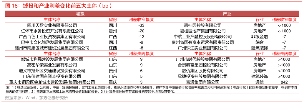 谁知道城投和产业利差变化前五大主体（bp）