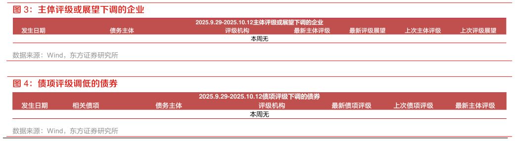 谁知道主体评级或展望下调的企业