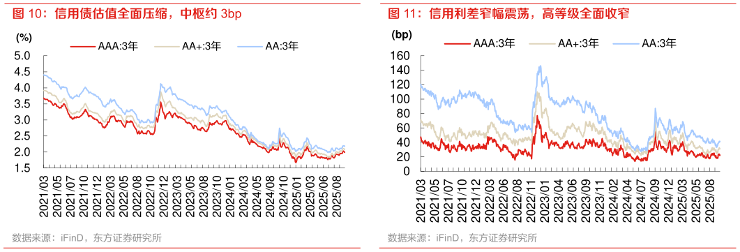 谁知道信用债估值全面压缩，中枢约 3bp 信用利差窄幅震荡，高等级全面收窄