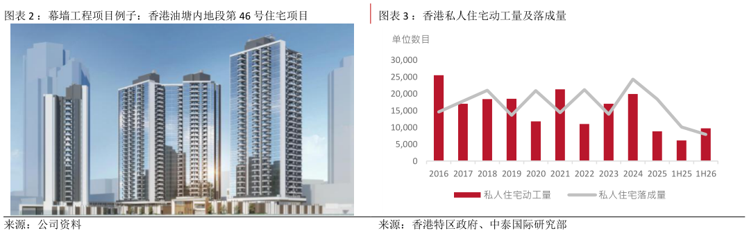 如何解释：香港私人住宅动工量及落成量