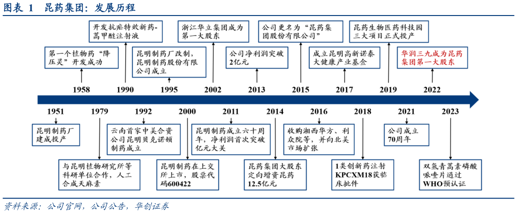 你知道昆药集团：发展历程