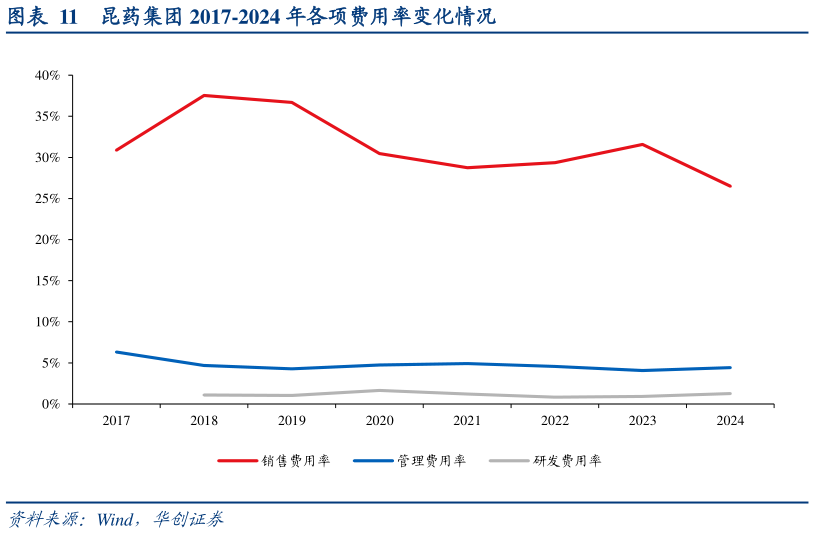 如何看待昆药集团 2017-2024 年各项费用率变化情况