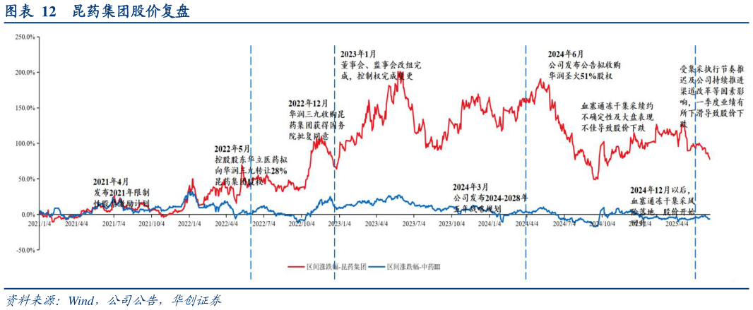 如何看待昆药集团股价复盘