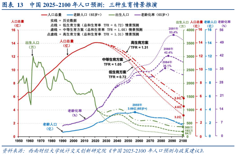 如何了解中国 20252100 年人口预测：三种生育情景推演