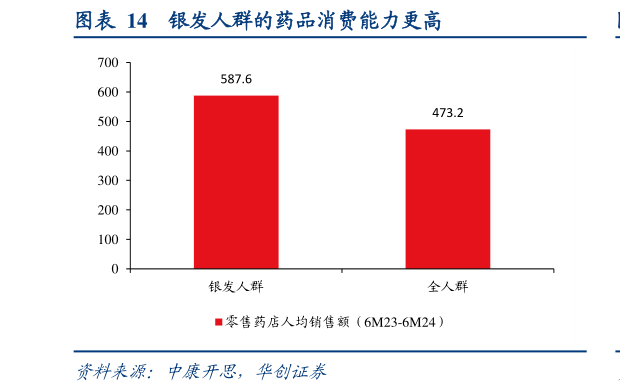 谁知道银发人群的药品消费能力更高