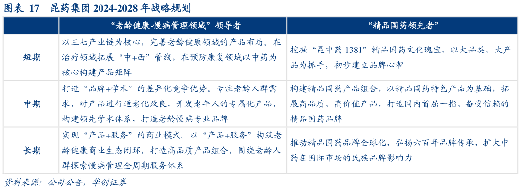 请问一下昆药集团 2024-2028 年战略规划