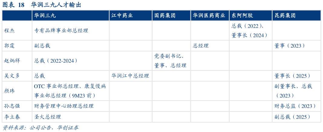 如何才能华润三九人才输出