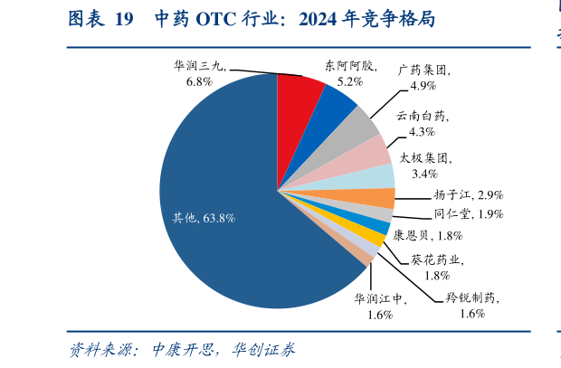 怎样理解中药 OTC 行业：2024 年竞争格局
