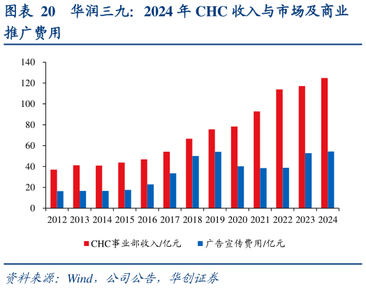 一起讨论下华润三九：2024 年 CHC 收入与市场及商业