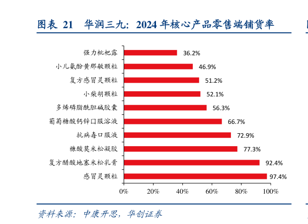 一起讨论下华润三九：2024 年核心产品零售端铺货率