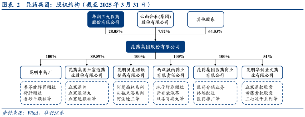谁能回答昆药集团：股权结构（截至 2025 年 3 月 31 日）