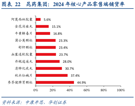 请问一下昆药集团：2024 年核心产品零售端铺货率